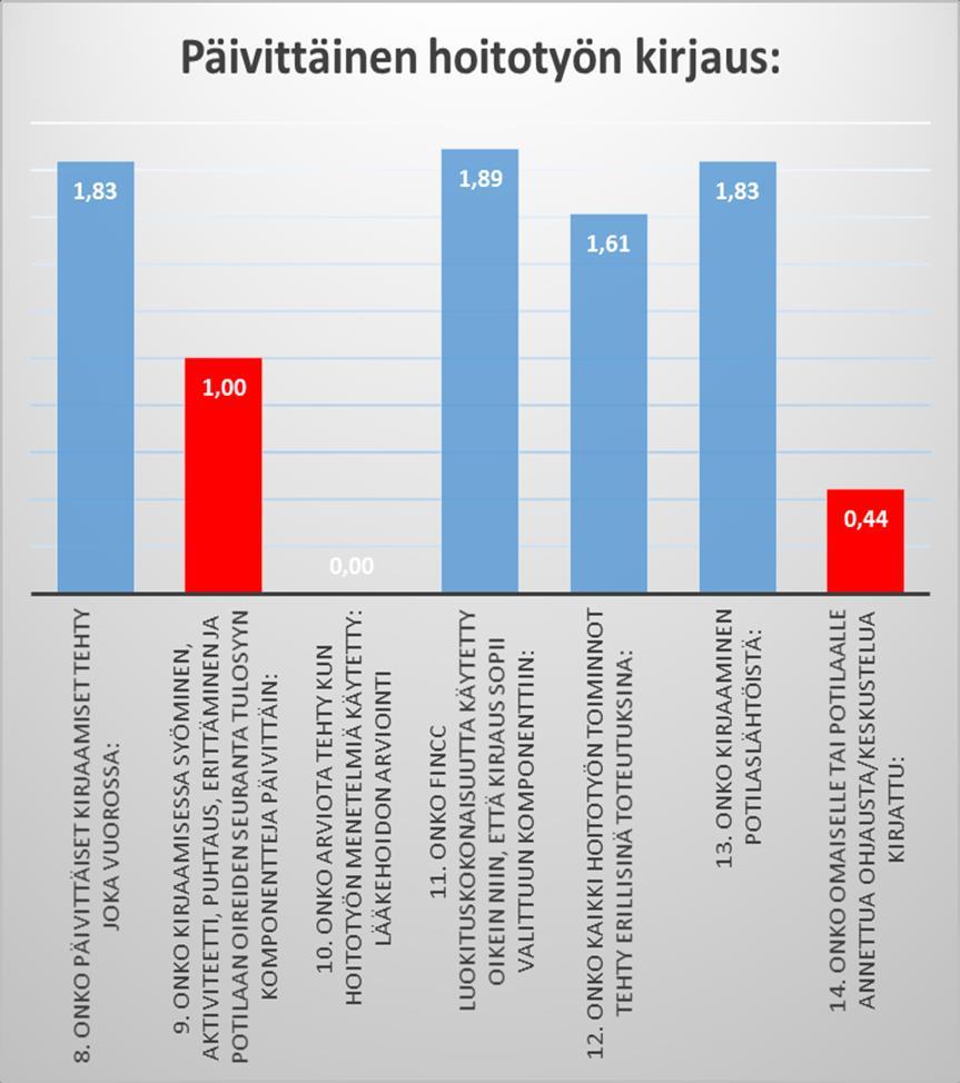 36 Kuvio 8. Päivittäiskirjaamisen keskiarvo Hoitajat eivät opinnäytetyön mukaan ottaneet huomioon lääkehoidon arviointia missään arvioidussa hoitotyön tekstissä, tästä tuli tulokseksi 0.