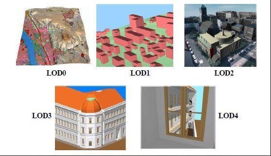 22 Kuvio 3. CityGML:n LOD-tasot (Gröger ym. 2012, 11) CityGML formaatilla pystytään liittämään kohteisiin myös ilmiöitä tai ominaisuuksia, kuten melusaasteisuutta tai infrapunasäteilyä.