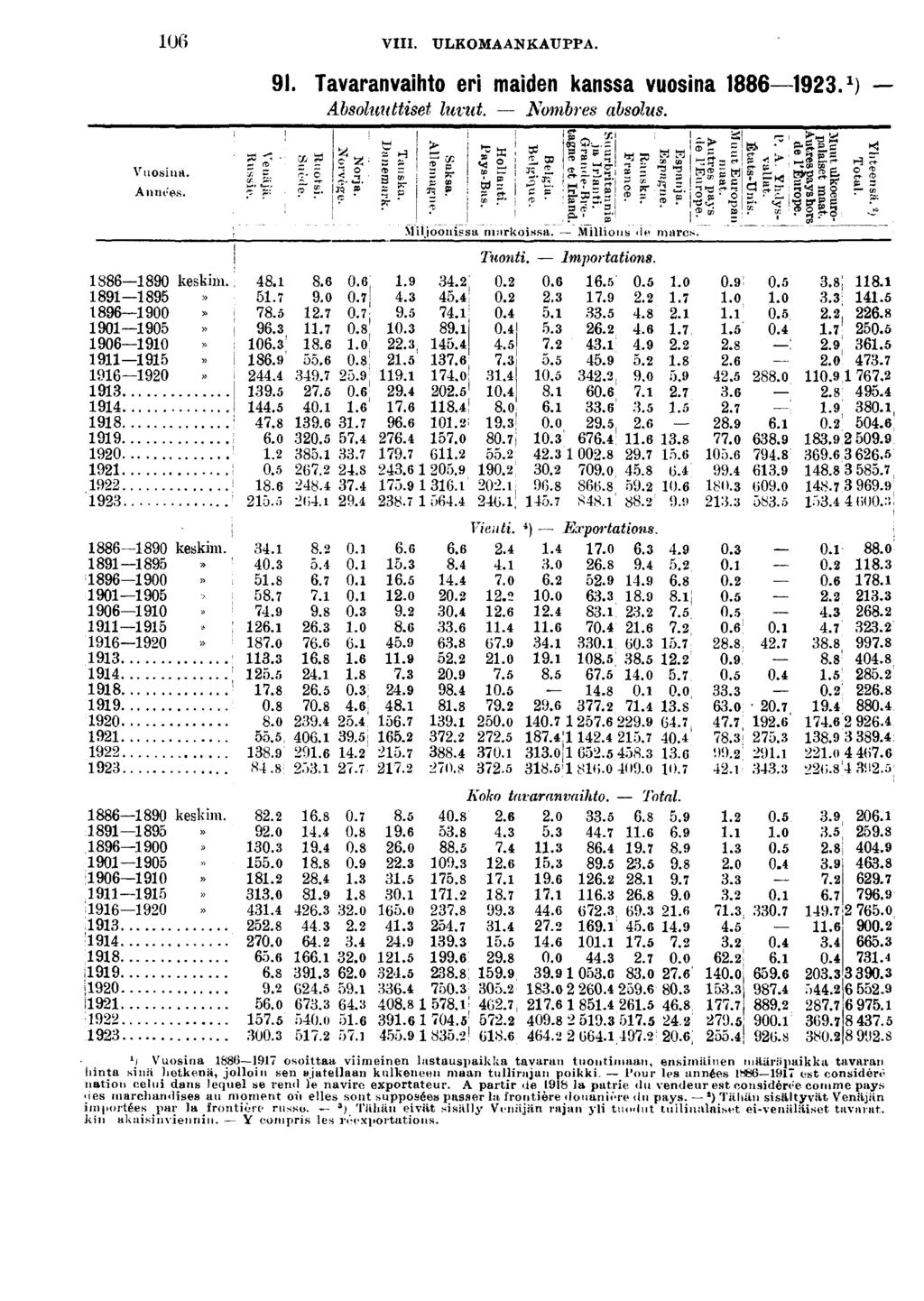 0 VIII. ULKOMAANKAUPPA.. Tavaranvahto er maden kanssa vuosna. \) Absoluuttset luvut. Nombres absolus. Vuosna. Années. 0 keskm... 0.».0. 0. 00» 0.. 0. 00».0. 0. 00»...».0.. 0»...0... 0.0.....0...0 0....0... 0.0. 00...]»»S o!