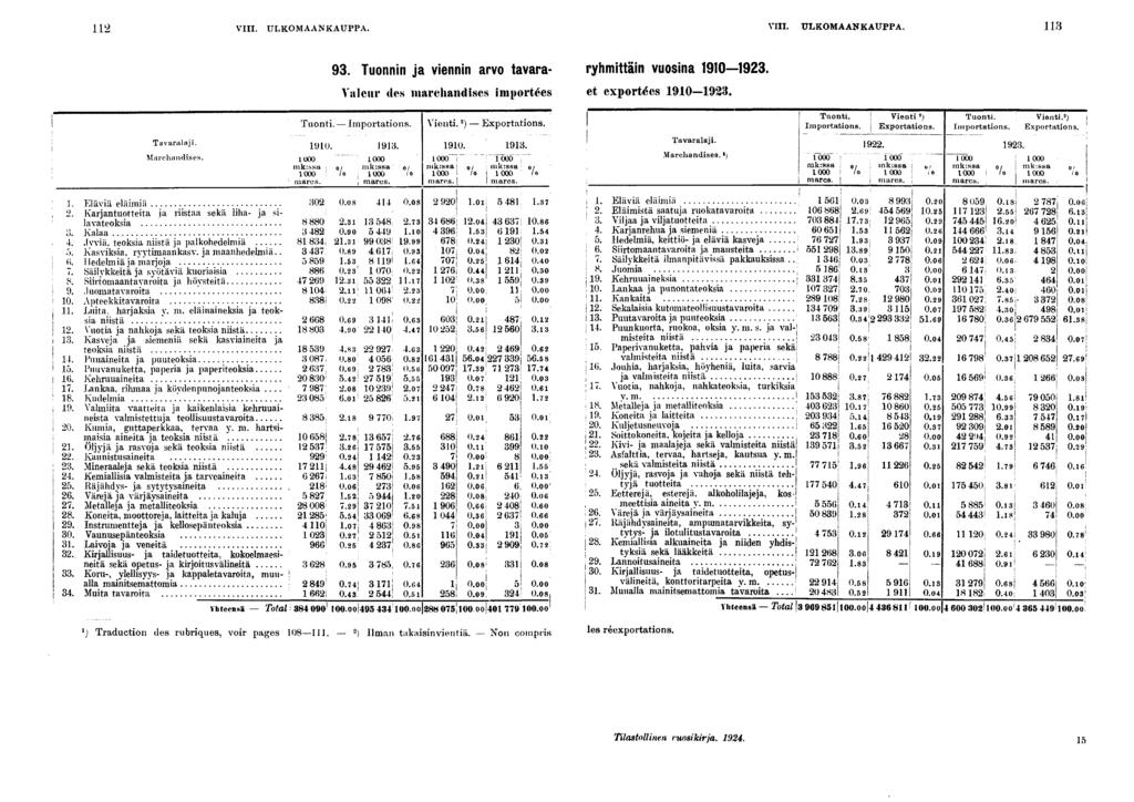VIII. ULKOMAANKAUPPA. VIII. ULKOMAANKAUPPA.. Tuonnn ja vennn arvo tavara- ryhmttän vuosna 0. Valeur des marchandses mportées et exportées 0. Tavaralaj. Marchandses. Tuont. Importatons. 0.. 000 000 mk:ssa o/ mk:ssa ' 000 /o 000 marcs.