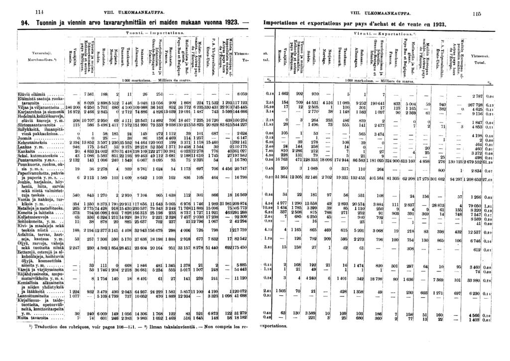 IM VIII. ULKOMAANKAUPPA.. Tuonnn ja vennn arvo tavarary h mttan er maden mukaan vuonna. VIII. ULKOMAANKAUPPA. Importatons et exportatons par pays d'achat et de vente en. Tavaralj. Marchandses.