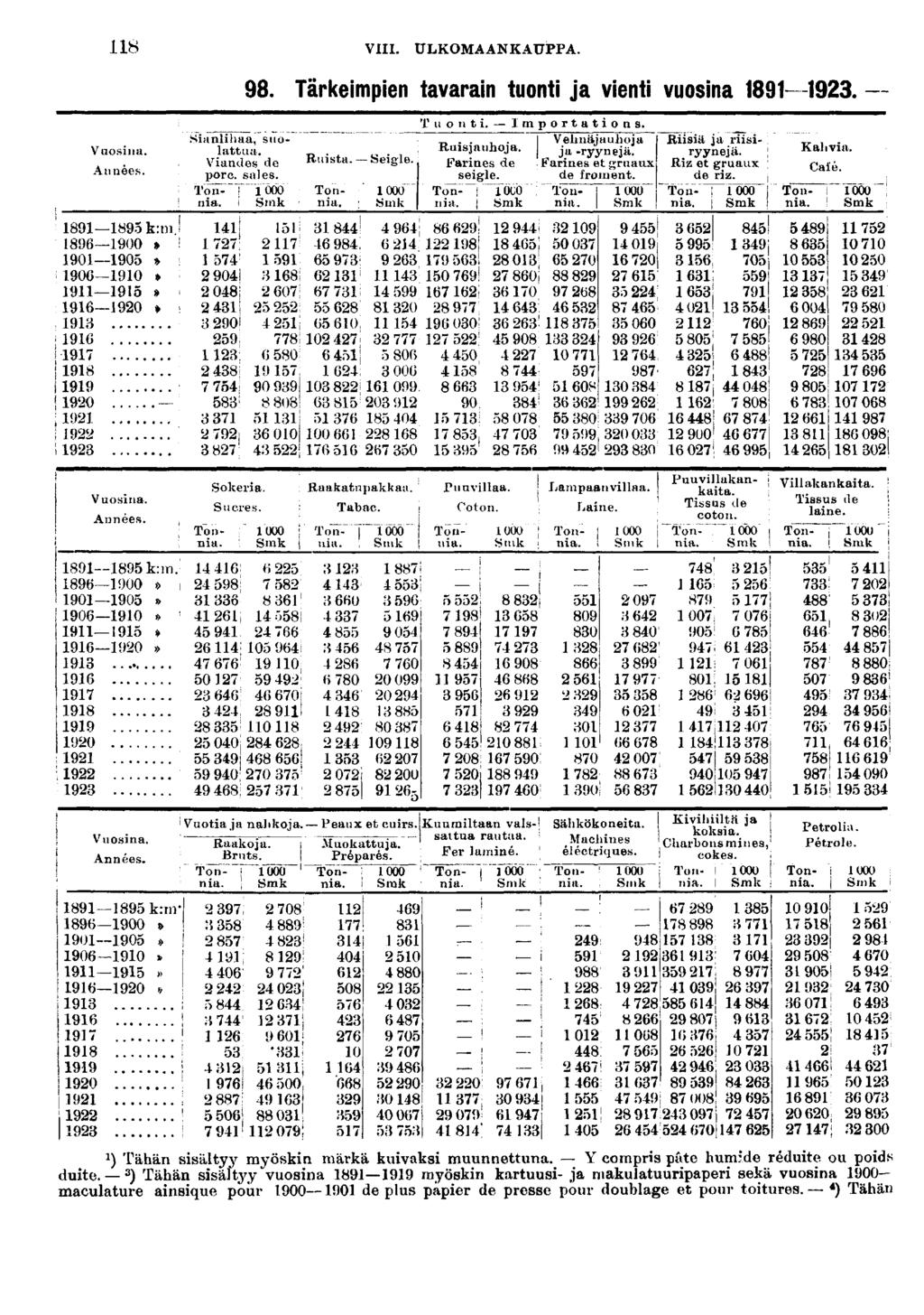 VIII. ULKOMAANKAUPPA. Vuosna. Années. k:m 00» 00» 000»» 0» 0 Vuosna. Années. k:rn. 00» 00» 00»!» 0»> 0 Vuosna. Années. k:m- 00» 00» 00» >» 0»... 0 Sanlhaa, suolattua. Vandes dc porc, sales.