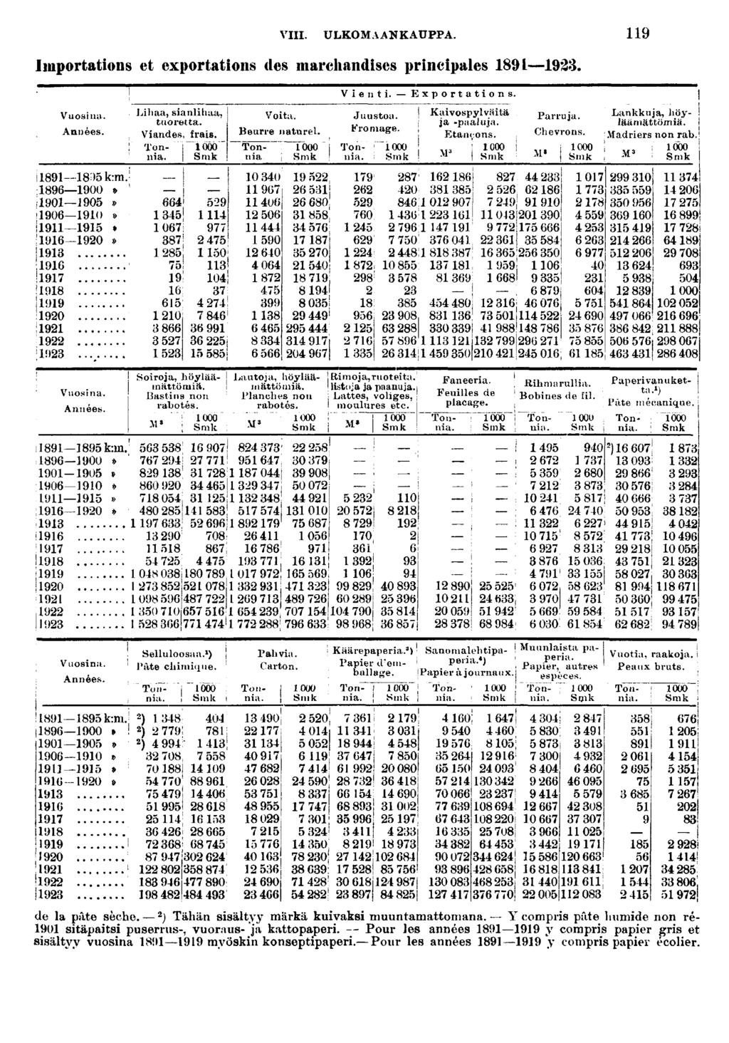 VIII. ULKOMAANKAUPPA. Importatons et exportatons des marchandses prncpales. Vuosna. Années. Lhaa, sanlhaa, tuoretta. Vandes, fras. - krm. 00» ' 00» ' 00»» 0 0» ',!! 0 0 Vuosna. Années. 000 Smk 0; 0 '.