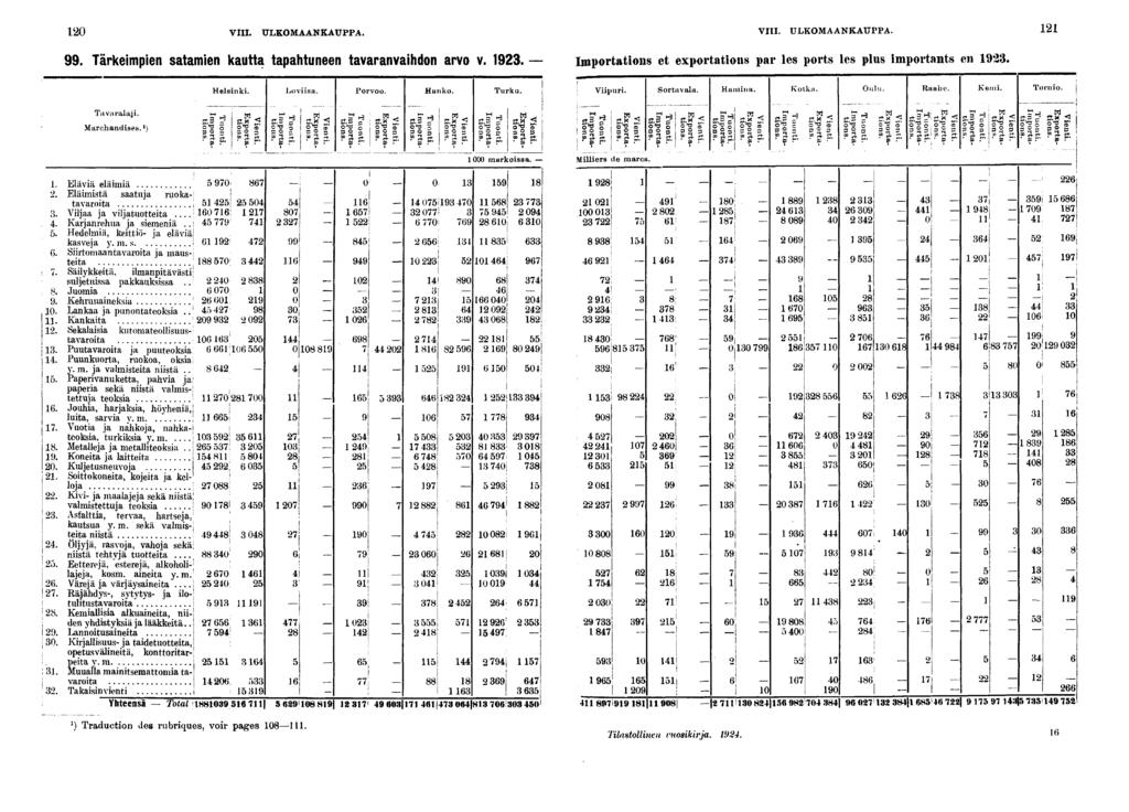 0 VIII. ULKOMAANKAUPPA. VIII. ULKOMAANKAUPPA.. Tärkempen satamen kautta tapahtuneen tavaranvahdon arvo v.. Importatons et exportatons par les ports les plus mportants en. Tavaralaj. Marchandses. *).