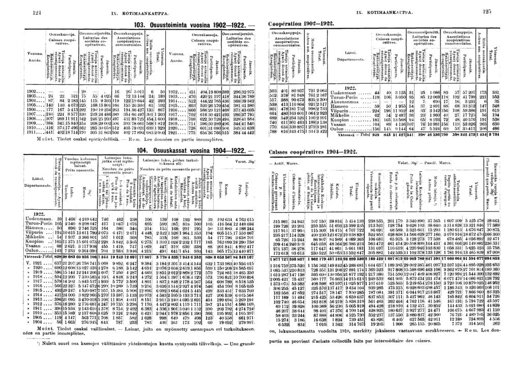 IX. KOTIMAANKAUPPA. IX. KOTIMAANKAUPPA. Osuuskassoja. Casses coopératves. Osuusmejeretä Lateres des socétés coopératves. Osuuskauppoja. Assocatons coopératves commercales. 0. Osuustomnta vuosna 0.