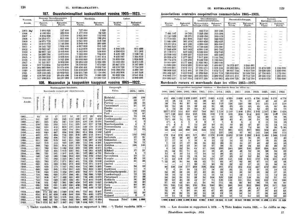 IX. KOTIMAANKAUPPA. Vuonna. Vuonna... 0.. 0...... 00. 0. 0. 0. 0. 0. 0. 0. 0. 0. 0........ Année., 0 SbyT. 0» 0» 0» 0» 0»,»»» :»»»»»» 0»»»» Année. 0. Osuustomnnallset keskuslkkeet vuosna 0.
