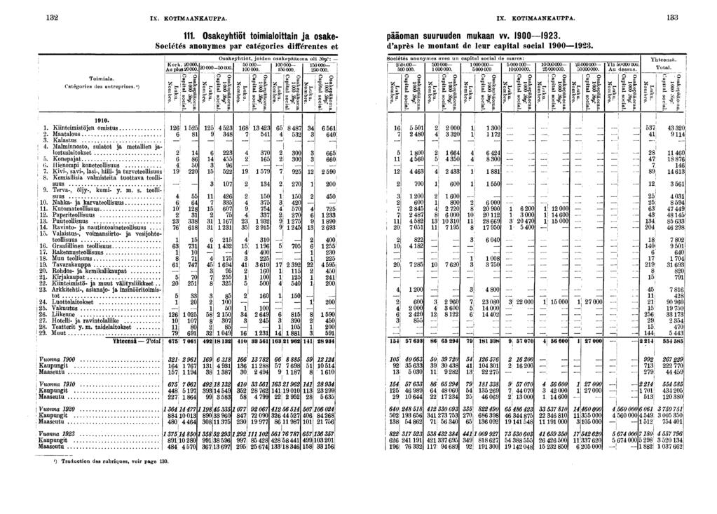 - - _.. ' ' IX. KOTIMAANKAUPPA. Tomala. Catégores des entreprses. 0.. Kntemstöjen omstus j. Maatalous!. Kalastus j. Malmnnosto, sulatot ja metallen ja-j ; lostuslatokset '. Konepajat!