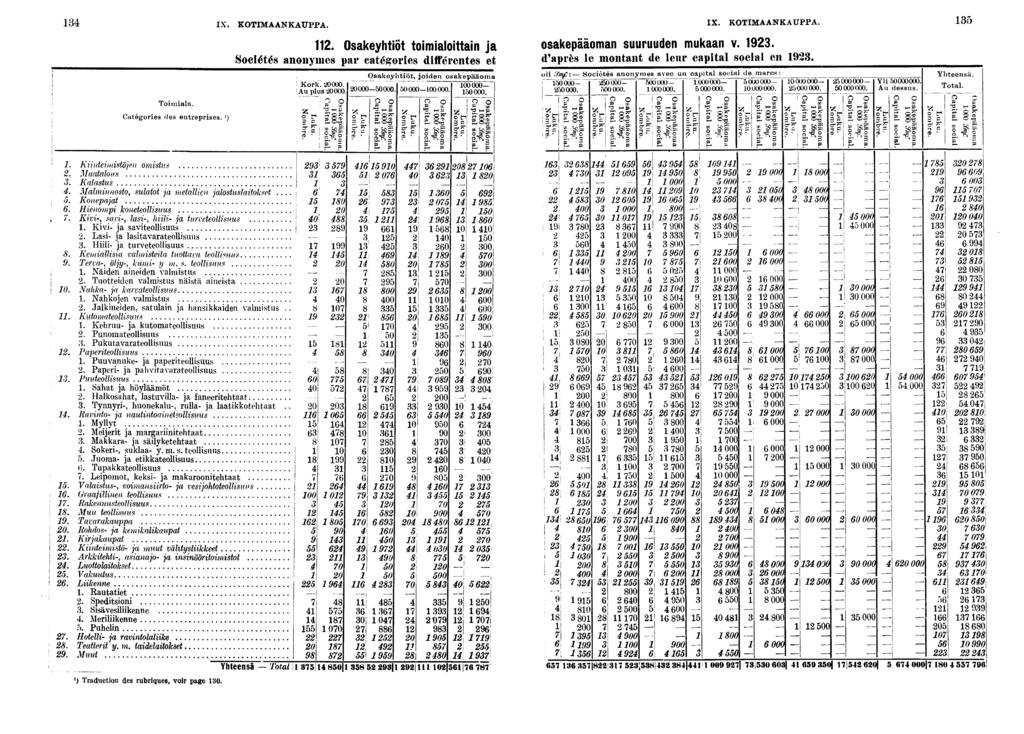 !"=" -!!.....!. IX. KOTIMAANKAUPPA. IX. KOTIMAANKAUPPA. Tomala. Catégores des entreprses. '). Kntemstöjen omstus. Maatalous. Kalastus _. Malmnnosto, sulatot ja metallen jalostuslatokset.... Konepajat.