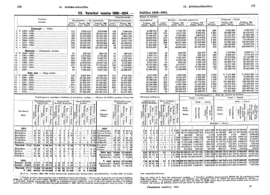 IX. KOTIMAANKAUPPA. IX. KOTIMAANKAUPPA. Vuosna. Années. Kaupungt. Vlles. V. 0»» 00» 00» 00»» 0» Maaseutu. Communes rurales. Y. J0»» 00» 00» 00»» 0» Koko maa. Pays enter. V. 0 O».» 00.» 0 L0.» 00.».» 0.» Kuukaus.