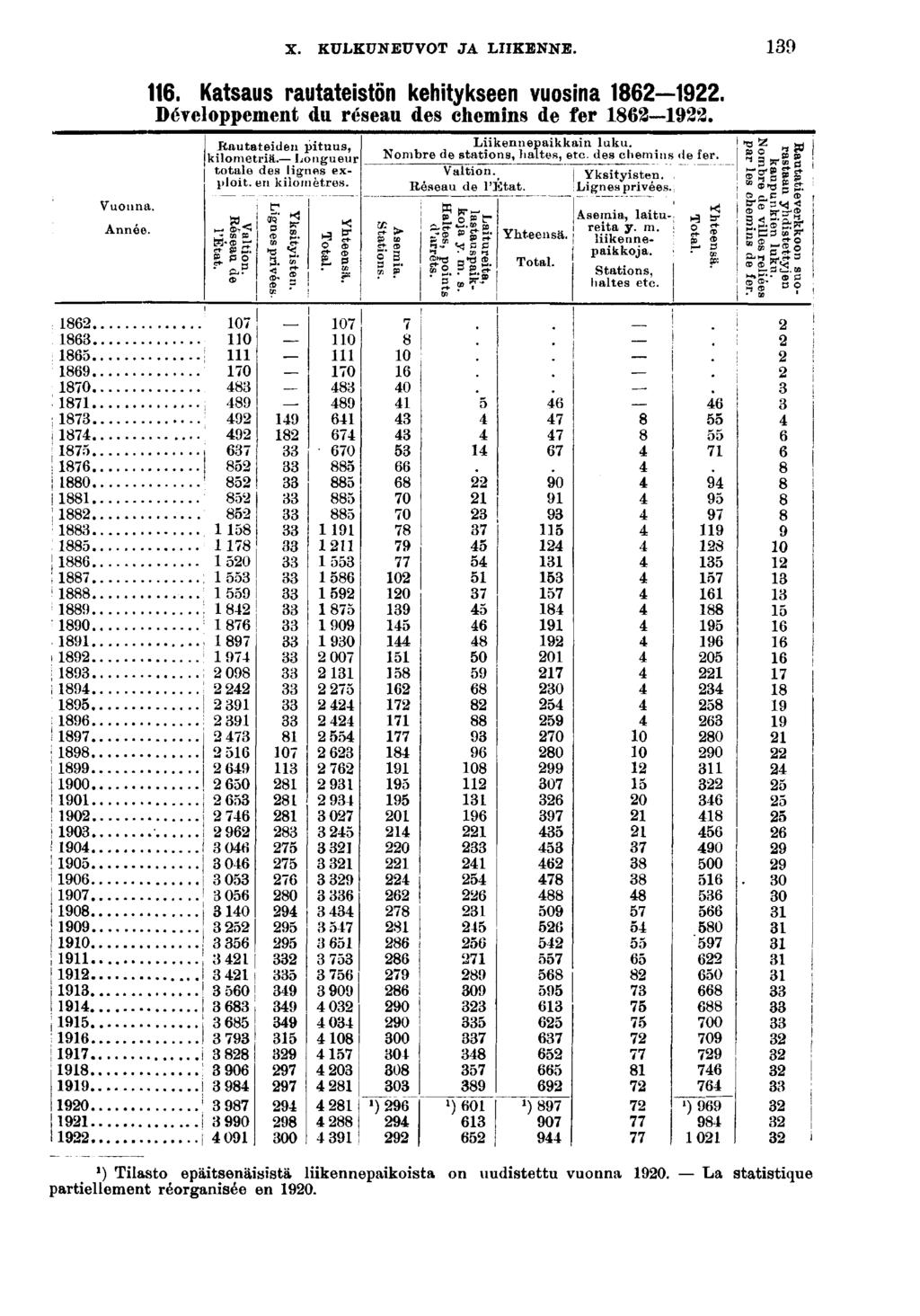 Vuonna. Année. X. KULKUNEUVOT JA LIIKENNE.. Katsaus rautatestön kehtykseen vuosna. Développement du réseau des chemns de fer. Rautateden ptuus, klometrä.- totale des larnes Longueur exm plot.