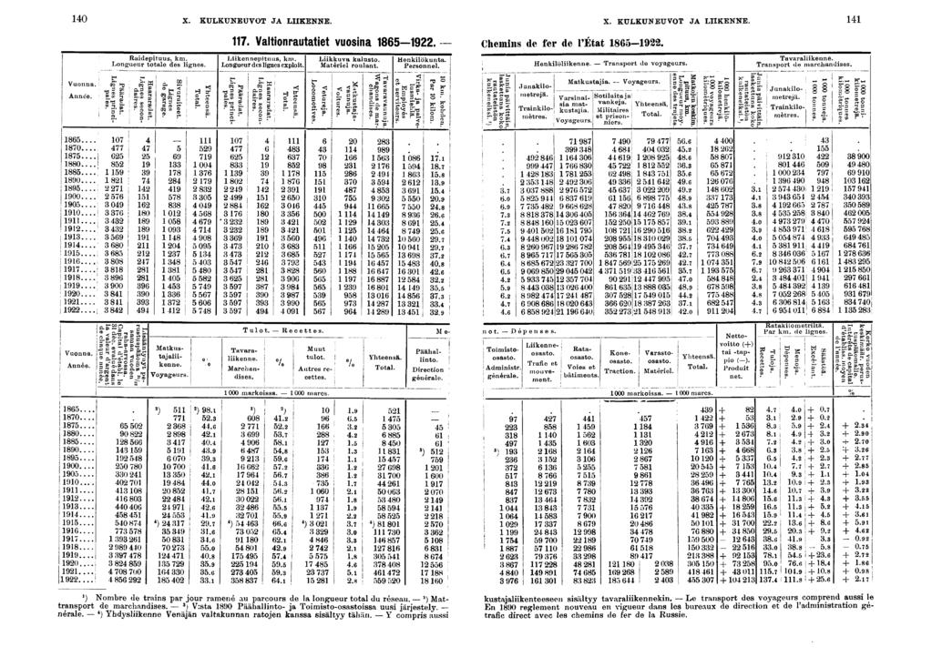 0 X. KULKUNEUVOT JA LIIKENNE. X. KULKUNEUVOT JA LIIKENNE.! o 0 0... 0 I...! 0...: 00 0 0 0! ; ' 0... 0...: ' 00 0......; Radeptuus, km Longueur totale des lgnes. Vuonna. ; or?" rj «'!? Année. : g.