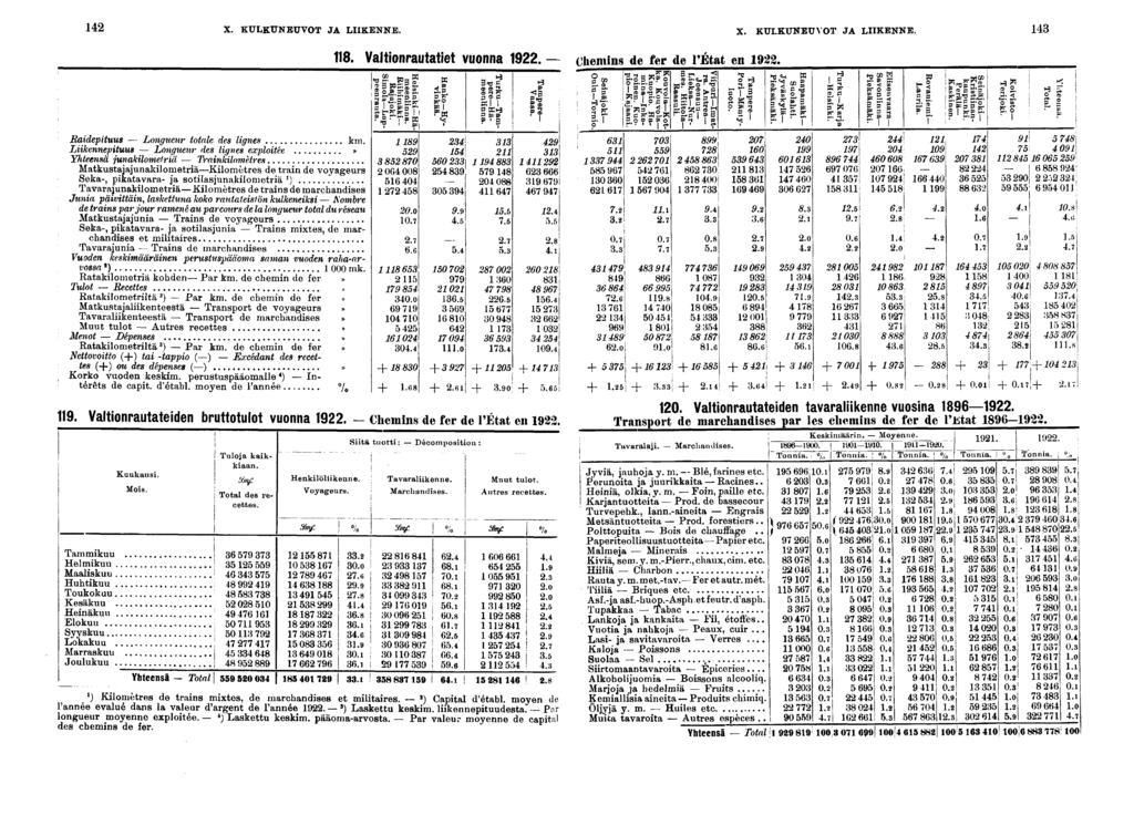 X. KULKUNEUVOT JA LIIKENNE. X. KULKUNEUVOT JA LIIKENNE. Radeptuus Longueur totale des lgnes km.
