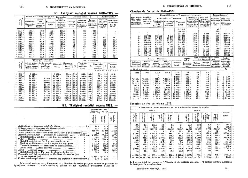 - - - - X. KULKUNEUVOT JA LIIKENNE. II 00 ) 0 ) 0 )....!.......... 0....].. 00 ): 0..!..!.... 0!.. a.. ;.....: ; 0.... <v.. Radep.. km. Long. deslgn.,km. pääratojen I j^enneptuus km.! Svurateet.