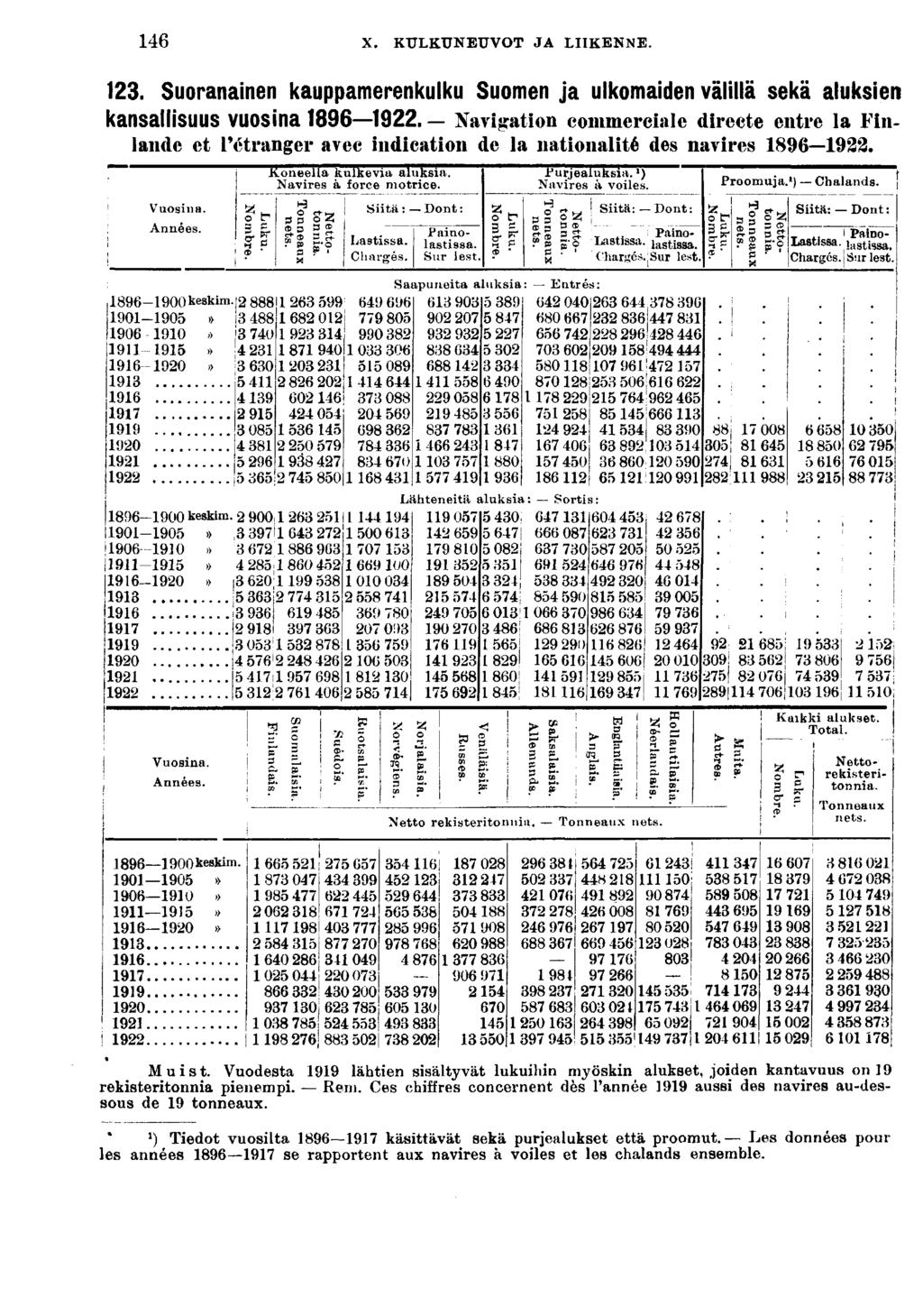 X. KULKUNEUVOT JA LIIKENNE.. Suorananen kauppamerenkulku Suomen ja ulkomaden välllä sekä aluksen kansallsuus VUOSna.