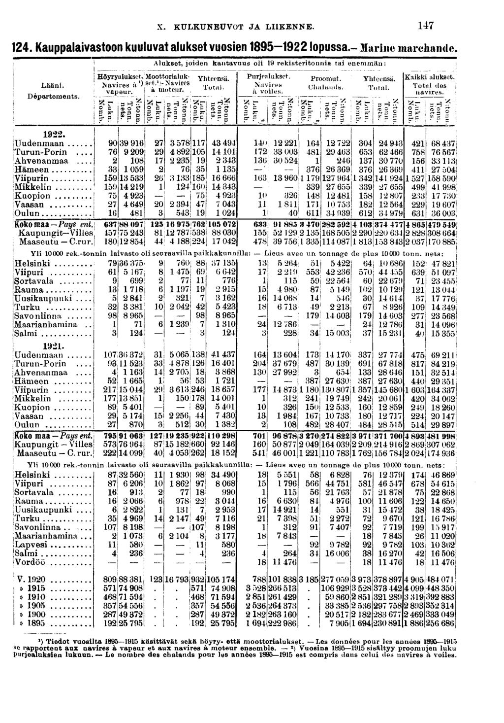 X. KULKUNEUVOT JA LIIKENNE.. Kauppalavastoon kuuluvat alukset vuosen lopussa.- Marne marchande. Lään. Départements. \. Uudenmaan. 'Turun-Porn Ahvenanmaa Hämeen j Vpurn jmkkeln.