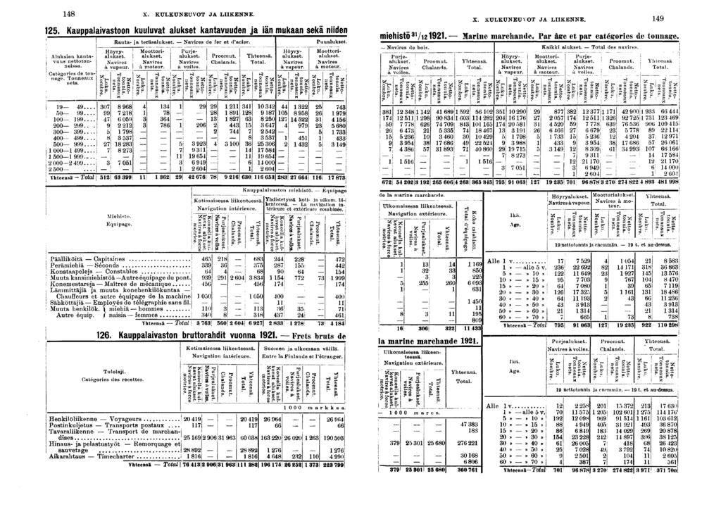 X. KULKUNEUVOT JA LIIKENNE. Aluksen kantavuus netto tonnessa. Catégores de tonnage. Tonneaux nets.... 0... 00 00... 00 00 00... 000... 00.-.. 000 00 Yhteensä Total r, mehstö. Marne marchande.