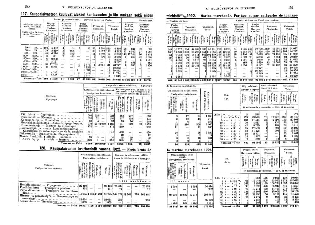 0 X. KULKUNEUVOT JA LIIKENNE.. Kauppalavastoon kuuluvat alukset kantavuuden ja än mukaan sekä nden nage. Tonneaux nets.... 0... 00 00 00... 00 00 000I... 00 000 00 YhteensS total I.