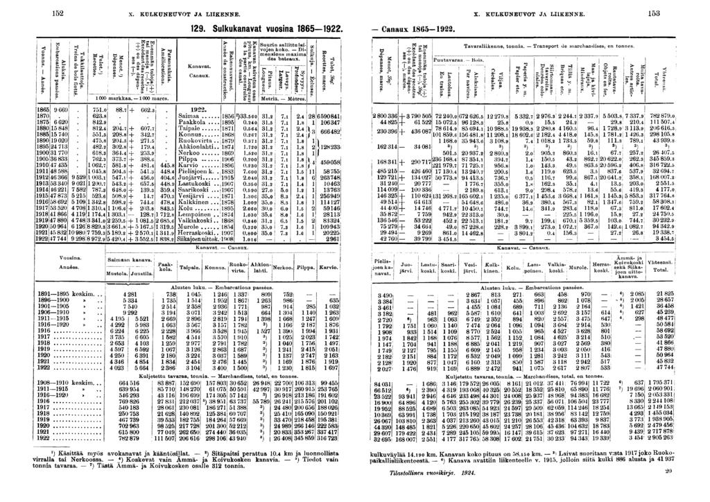 X. KULKUNEUVOT JA LIIKENNE. X. KULKUNEUVOT JA LIIKENNE.. Sulkukanavat vuosna. Canaux -. P _. o c. : y o VS.- ; p. - - 000 markkaa. 000 marcs > CD- p o t» P JOI m ara Kanavat. Canaux..0.Î. 0 0.