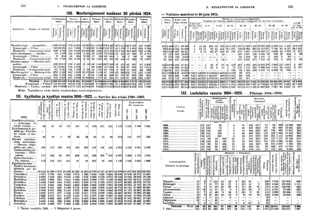 X. KULKUNEUVOT JA LIIKENNE. X. KULKUNEUVOT JA LIIKENNE. Ajoneuvot. Espèce de voture.. o r- g c! Uudenmaan ' lään. 0. Moottorajoneuvot kesäkuun 0 pävänä.