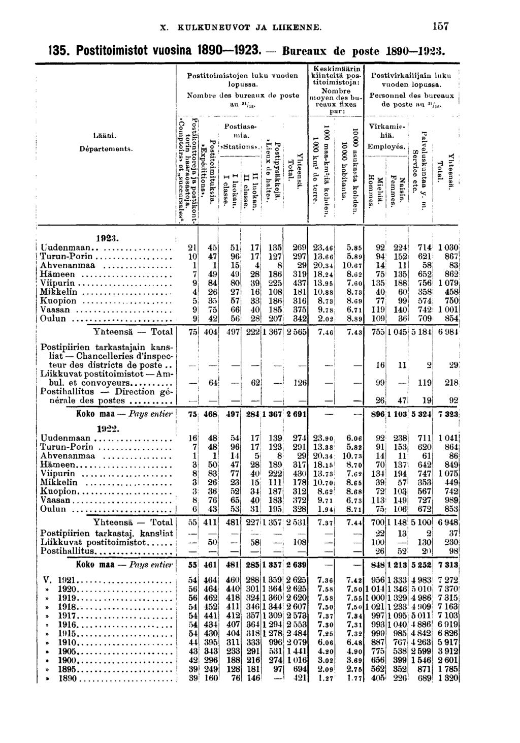X. KULKUNEUVOT JA LIIKENNE.. Posttomstot VUOSna 0. Bureaux de poste 0-. Lään. Départements. Posttomstojen luku vuoden lopussa. Nombre des bureaux de poste au»/,.,. gs-g s! Postasema. o!»staton s».