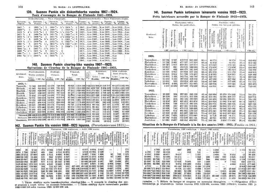 XI. RAHA- JA LUOTTOLIIKE. XI. RAHA- JA LUOTTOLIIKE. Pävästä. Depus. 0 ', 0 /o 0 V V V, V. V 0 V 0 '/ V» 0 "/. 0 ".n Vn Kuukaus. Alos.. Suomen Pankn aln dskonttokorko vuosna.