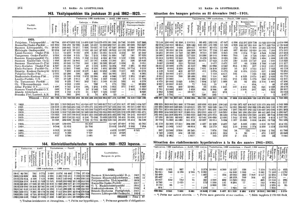 Pankk. Banques. XI. RAHA- JA LUOTTOLIKE.. Ykstyspankken tla joulukuun p:nä. < c o ls. Vastaavaa 000 markossa. Actf, 000 marcs. Lanoja. Prêts. ^E^S. ; ; Pohjosn. Yhdyspankk.