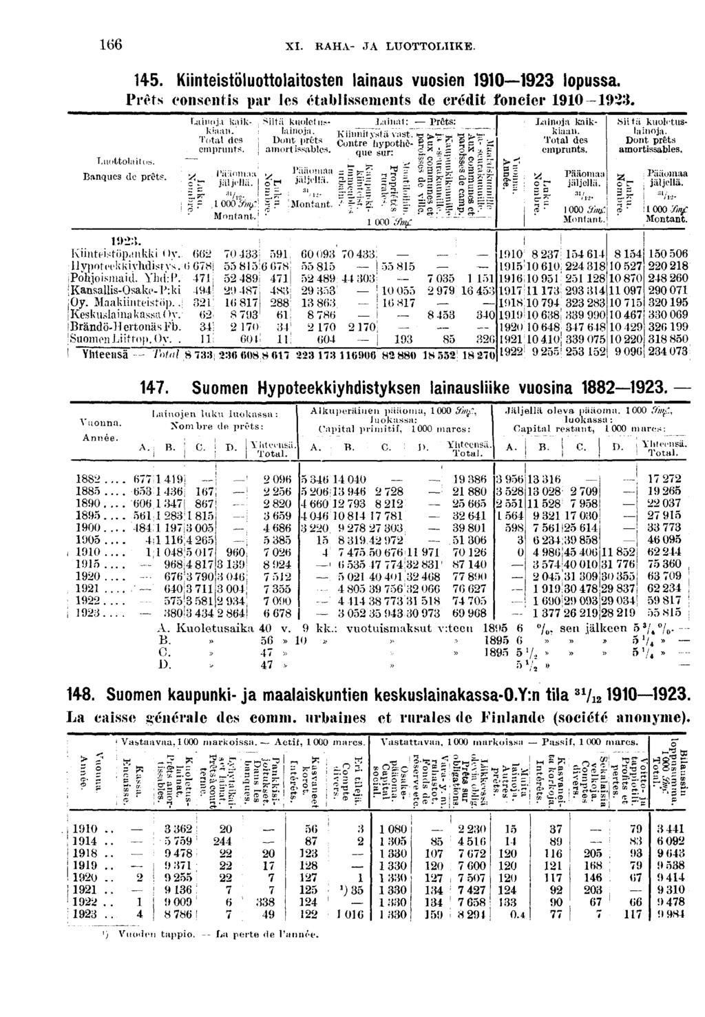 - ' - - ~ _ XI. KAHA- JA LUOTTOLIIKE.. Kntestöluottolatosten lanaus vuosen 0 lopussa. IVets consents par los établssements de crédt foncer 0. Luottolatos. Banques de prêt?. Kntestöpä tkk Oy.