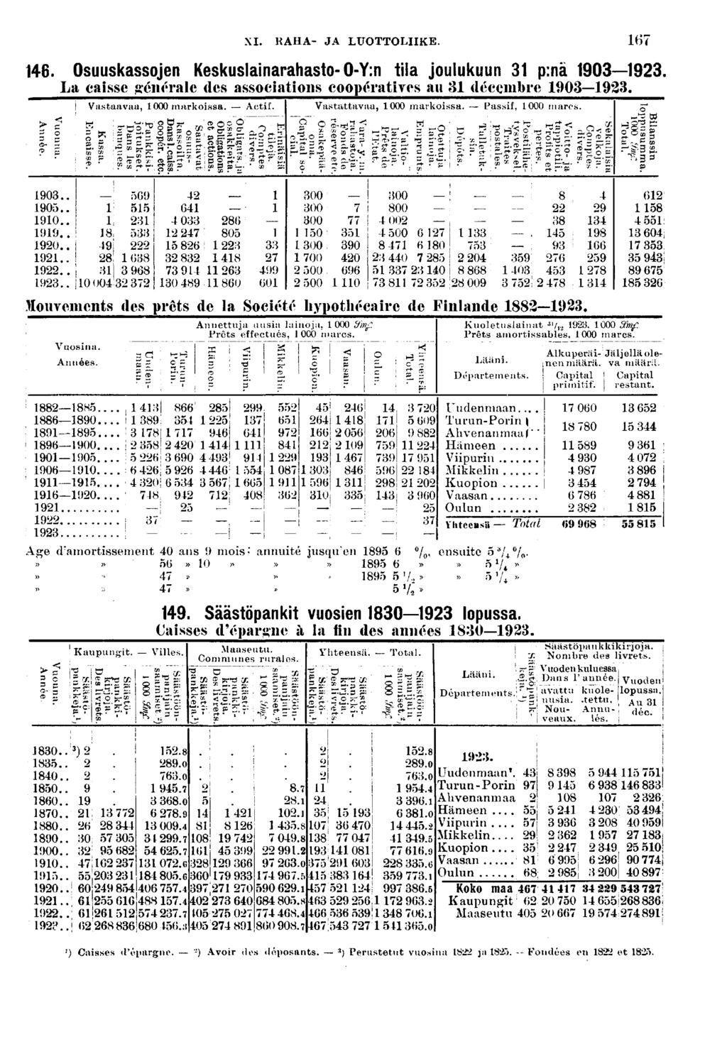 XI. KAHA- JA LUOTTOLIIKE.. Osuuskassojen Keskuslanarahasto-O-Y:n tla joulukuun p:nä 0. La casse générale des assocatons coopératves au décembre 0. r t? s 0.. 0.. 0.... 0........ Vastaavaa, 000 markossa.