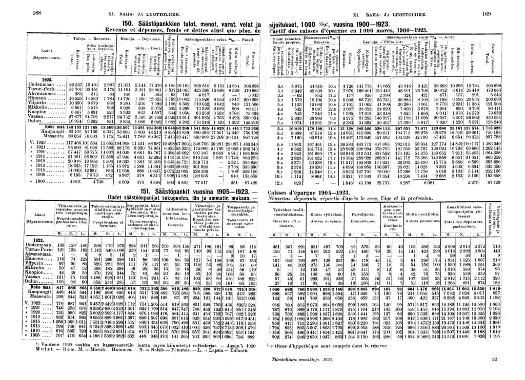 . XI. RAHA- JA LUOTTOLIIKE. XI. RAHA- JA LUOTTOLIIKE. Lään. Départements.. Uudenmaan Turun-Por Ahvenanmaa.... Hämeen Vpurn Mkkeln Kuopon Vaasan Oulun Tuloja. Recettes.