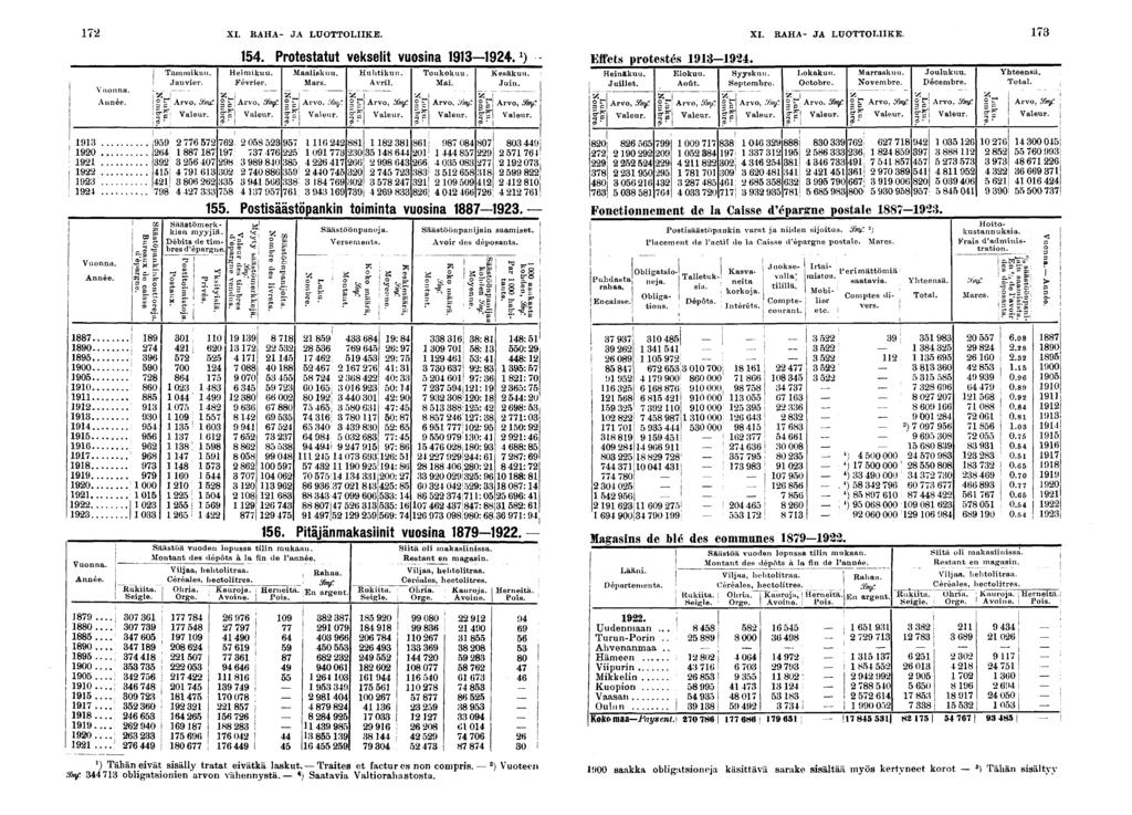 , XI. RAHA- JA LUOTTOLIIKE. 0 Vuonna. Année. Vuonna, Année. j Tammkuu.! Janver.! > Arvo. änu \ s ZJ!Ed! Valeur. J! c» *ö Pg. Protestatut vekselt vuosna. Helmkuu. Févrer. g Arvo, afrn «TcT! Valeur. Maalskuu.