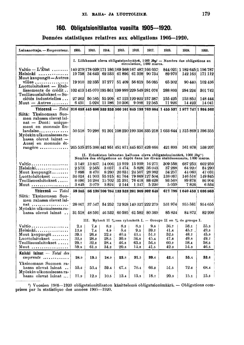 XI. RAHA- JA LUOTTOLIIKB. 0. Oblgatsontlastoa vuoslta 00. Données statstques relatves aux oblgatons 00. Lananottaja. Emprunteur. 0. 0....... 0. Valto L'Etat Helsnk Muut kaupungtautres vlles.