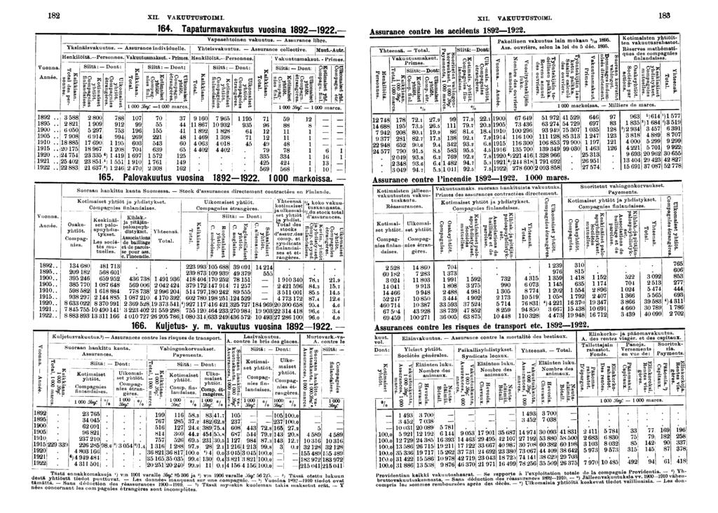 XII. VAKUUTUSTOIMI. XII. VAKUUTUSTOIMI. Année.. Tapaturmavakuutus VUOSna. Assurance contre les accdents. Vapaaehtonen vakuutus. Assurance lbre. Yksnäsvakuutus. Assurance ndvduelle. Yhtesvakuutus.
