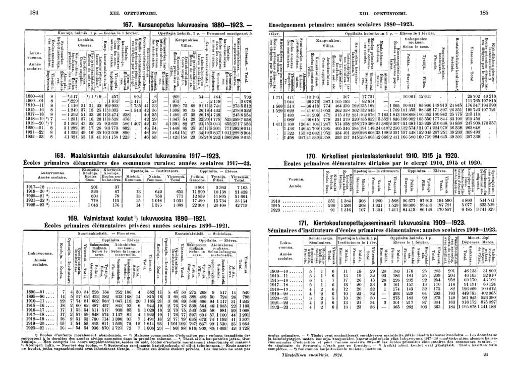 XIII. OPETUSTOIMI. XIII. OPETUSTOIMI. Lukuvuonna. Année scolare. 0 000 0-0 0 Koul uja helmk. p.. Ecoles le févrer. tr Jjuokka. t? o te S Classes. &? P gg B à pr-p S?