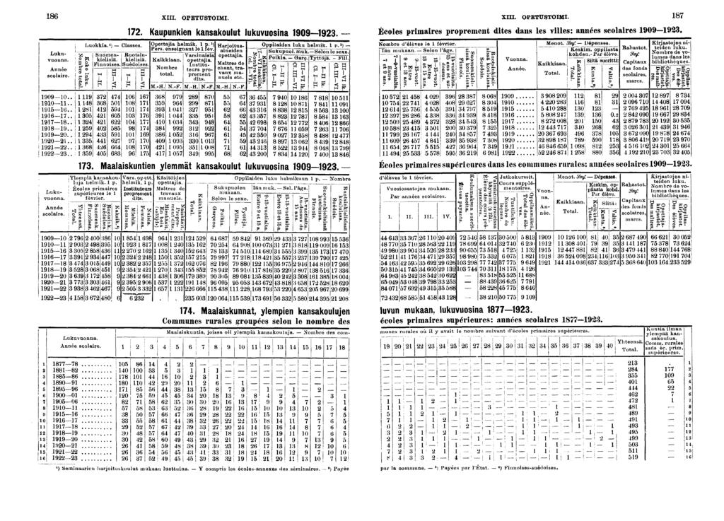 XIII. OPETUSTOIMI. OPETUSTOIMI. Année scolare. 00.. 0.......... 0.. 0...... Lukuvuonna. Année scolare. g* Luokka* ) 0 M 0 0 M 0 0 00 00 0 0 0-0 - 0 0 0 0 0. Classes. Lukuvuonna. Suomenkelsä. Fnnoses.