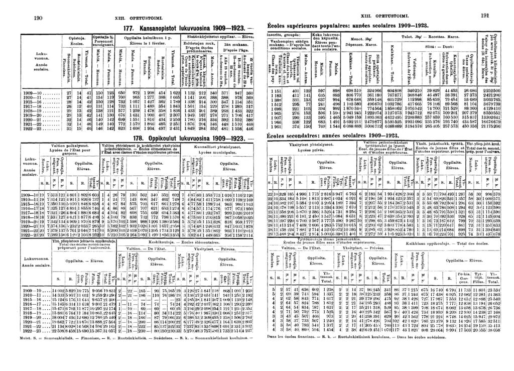 0 XIII. OPETUSTOIMI. Année scolare. 00 0 0 0 Année scolare. 00 0 0 0 - o h cr S. R. 0 0 p Lukuvuonna. Année scolare. ce *- öe lenkel: nnoses. Opstoja. Écoles. UI S: CO O snkels îédoses, " 0 CD sä. T.