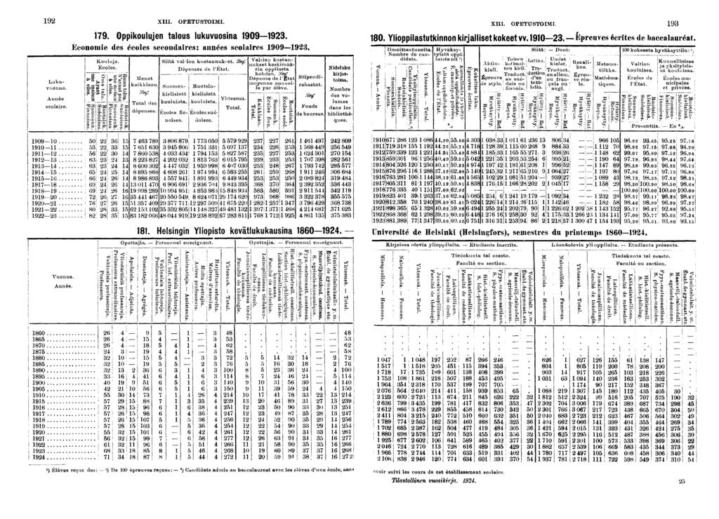 XIII. OPETUSTOIMI. XIII. OPETUSTOIMI. Année scolare.. Oppkoulujen talous lukuvuosna 0. Économe des écoles secondares: années scolares 0. Kouluja. Écoles. CE p-. s s Menot kakkaan. Total des dépenses.