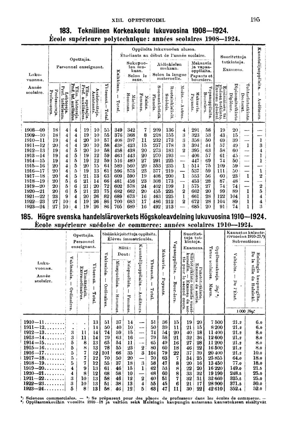 Lukuvuonna. Année scolare. XIII. OPETUSTOIMI.. Teknllnen Korkeakoulu lukuvuosna 0. Ecole supéreure polytechnque: années scolares 0. HÖ >v II * î o c SI p Personnel Ig. S S". g? Opettaja. * l s.