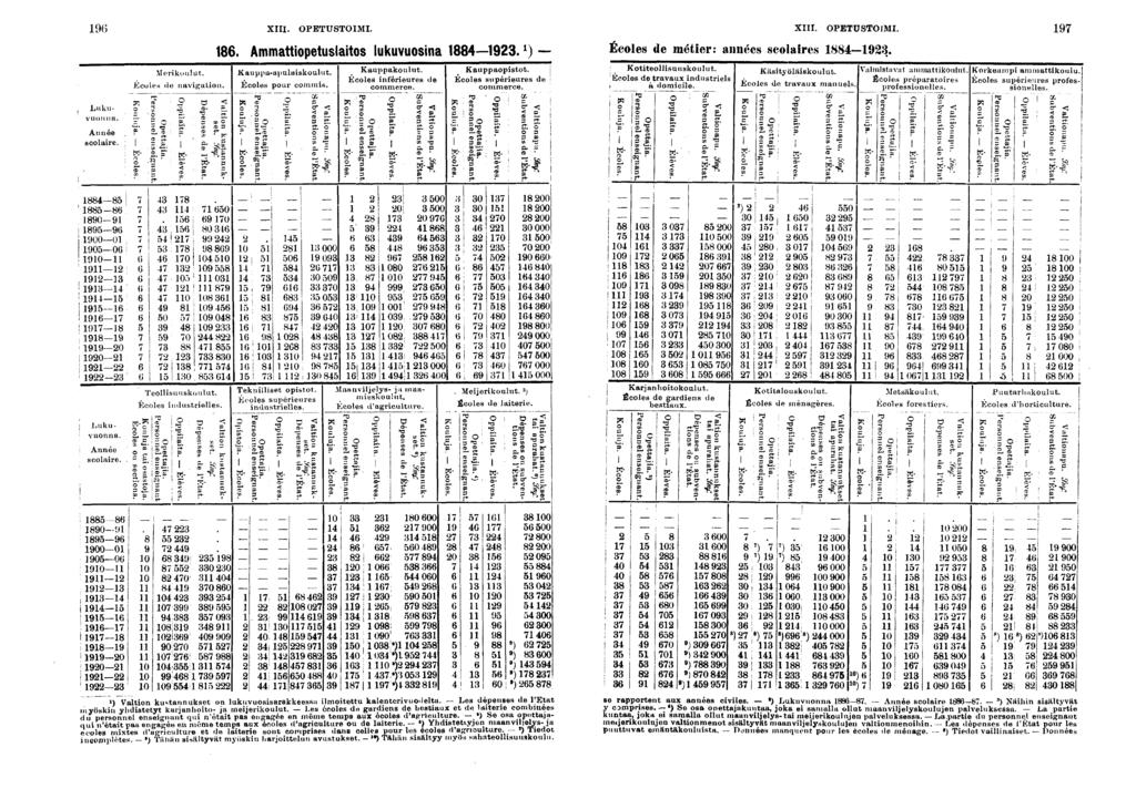 XIII. OPETUSTOIMI. Année scolare. ; S - ' 0 000 00 : 0- - 0 0 Lukuvuonna. Lukuvuonna. Année scolare. - 0 00-0 00 0! 0 0 Merkoulut. Ecoles de navgaton. o Ê-?"!K> c* S.l O CD. CD : F G 0 <>. G I llata.