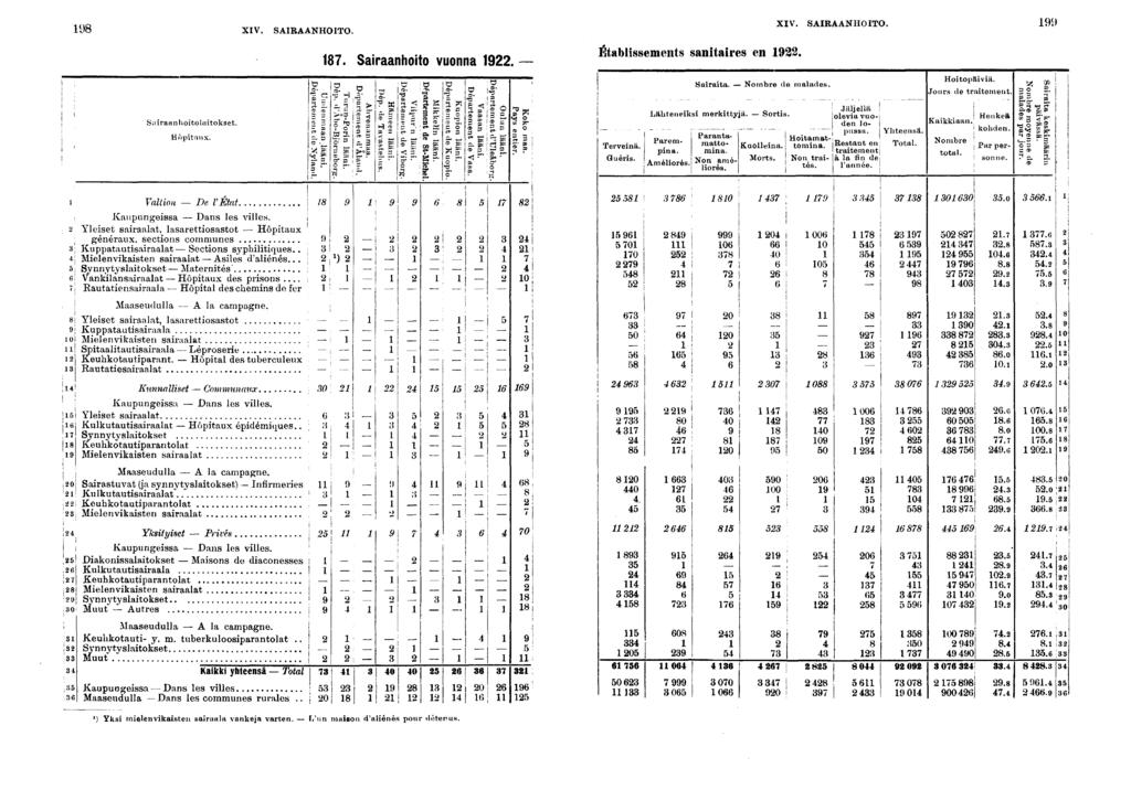XIV. SAIRAANHOITO. Saraanhotolatokset. Hôptaux.. Saraanhoto vuonna. q- H î- f?! fp.». * H * fd» j- H» <D <T> j t Z än c»- C o" "' en? ö R ae* cu CD CO SK ö <t>- (T>- CO O c+ C-,. w Vo. ään Ö!* - a!