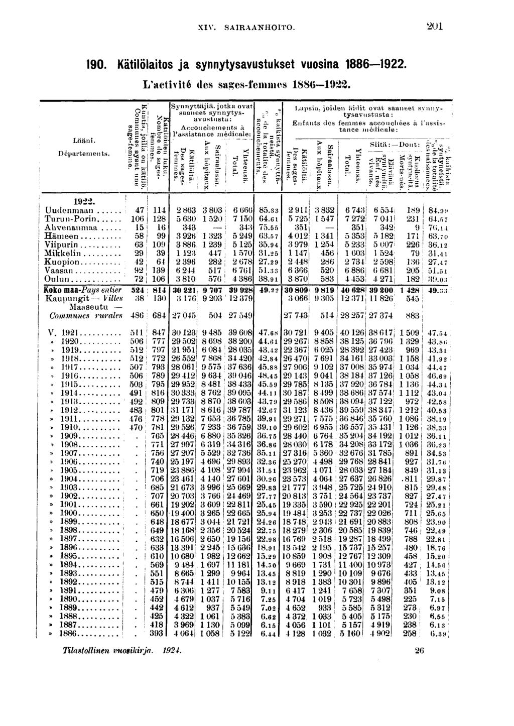 XIV. SAIRAANHOITO. 0 0. Kätlolatos ja synnytysavustukset vuosna. L'actvté des sagcs-fenncs -. Lään. Départements..'. <B t: -r <" - Syrmyttäjä.