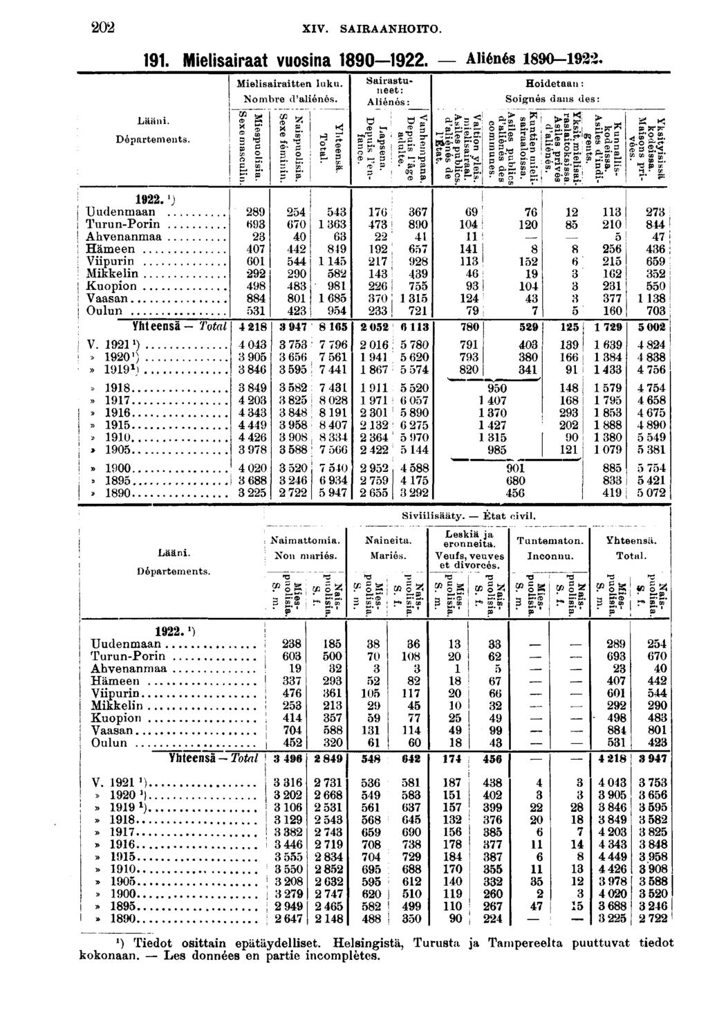 0 XIV. SAIRAANHOITO.. Melsaraat vuosna 0. Alénés 0-. Lään. Départements.. J Uudenmaan Turun-Porn Ahvenanmaa Hämeen Vpurn Mkkeln Kuopon Vaasan Oulun Yhteensä Total V.
