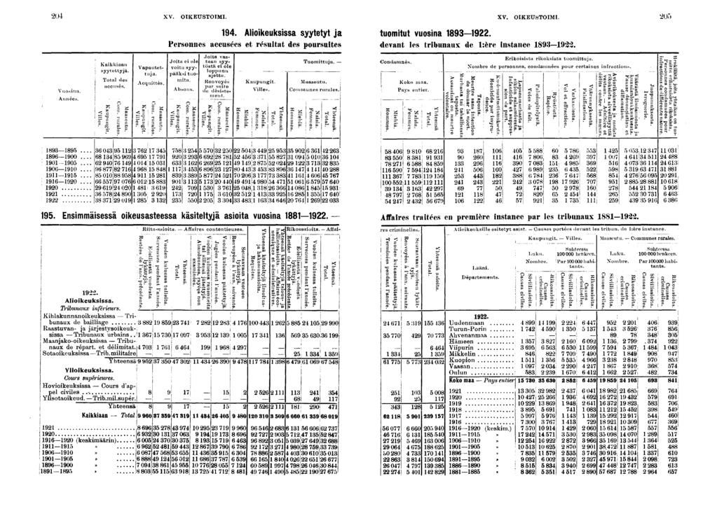 '0 XV. OIKEUSTOIMI. XV. OIKEUSTOIMI. Vuosna. Années. Kakkaan syytettyjä. Total des accusés. S % " P çt E ' = ^ S.? Vapautettuja. Acquttés.. Alokeuksssa syytetyt ja tuomtut vuosna.