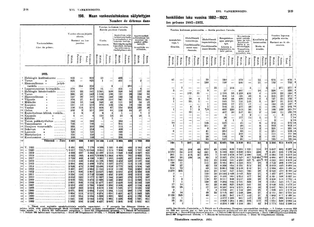 XVI. VANKEINHOITO.. Maan vankeuslatoksssa sälytettyjen henklöden luku vuosna -. Nombre de détenus dans Jeg lsong _ # XVI. VANKEINHOITO. 0 Vankeuslatos. Leu de prson. Vuoden alussa jäljellä oleva.