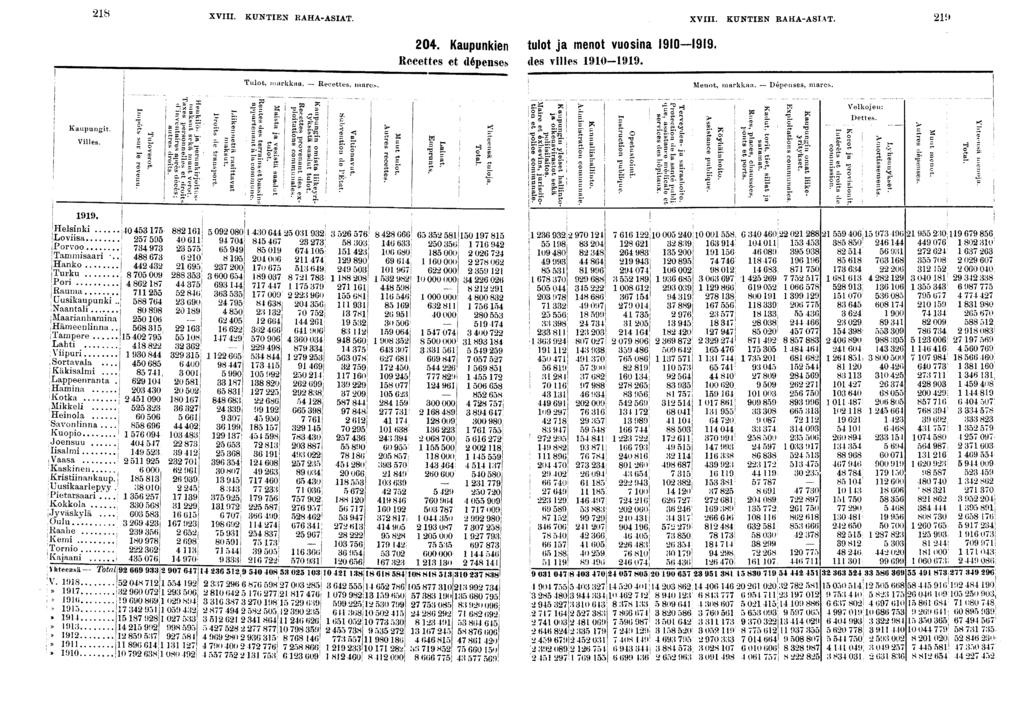 XVIII. KUNTIEN RAHA-ASIAT. XVIII. KUNTIEN RAHA-ASIAT. > 0. Kaupunken tulot ja menot vuosna 0-. Recettes et dépenses des vlles 0-. j Tulot, markkaa. Recettes, mure». : Menot, markkaa. Dépenses, mares.