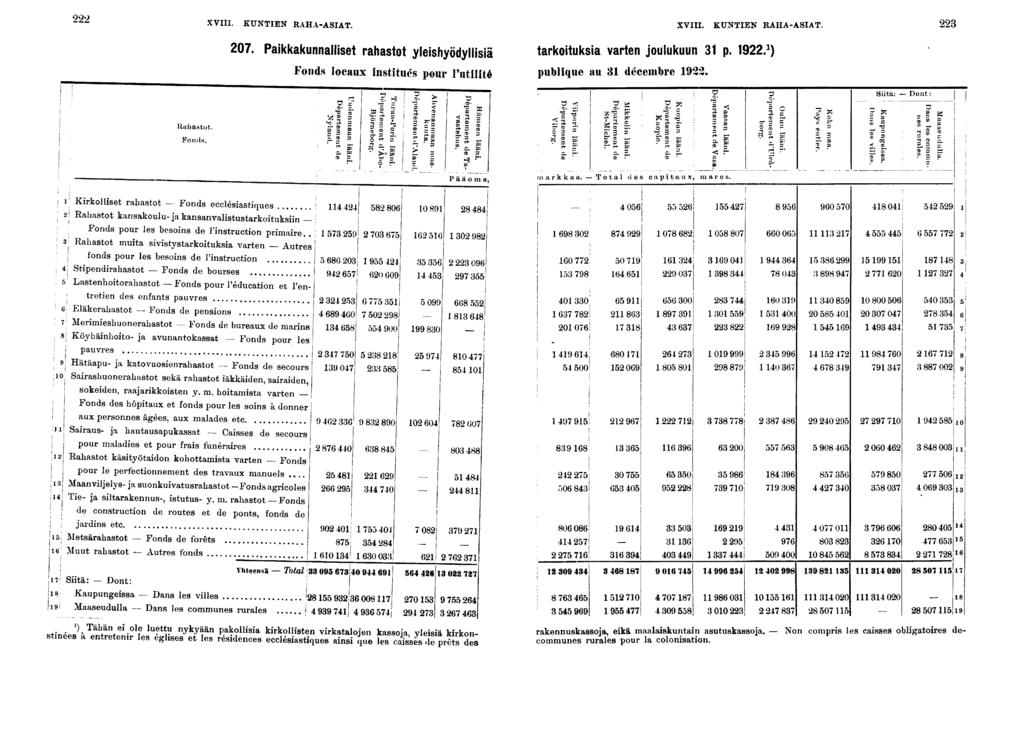 XVIII. KUNTIEN RAHA-ASIAT. XVIII. KUNTIEN RAHA-ASIAT. 0. Pakkakunnallset rahastot yleshyödyllsä tarkotuksa varten joulukuun p.. ) Fonds locaux nsttués pour l'utlté publque au décembre. Rahastot.