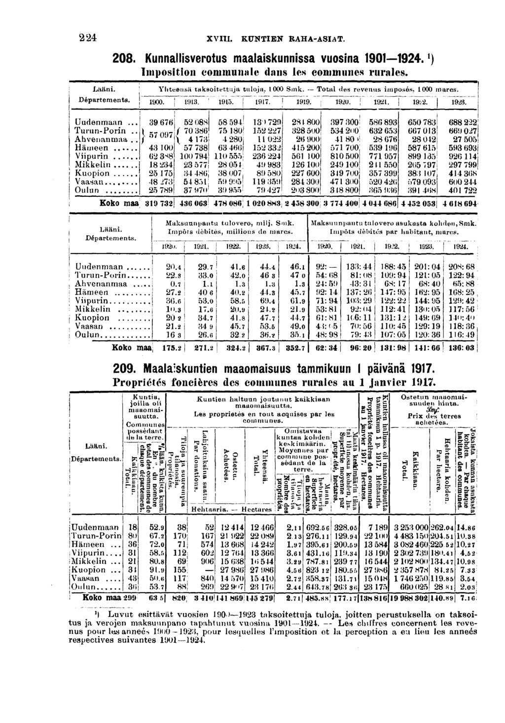 XVIII. KUNTIEN RAHA-ASIAT. Lään. Départements. Uudenmaan. Turun-Porn Ahvenanmaa Hämeen... Vpurn... Mkkeln... Kuopon... Vaasan Oulun Koko maa 0. Kunnallsverotus maalaskunnssa vuosna 0.