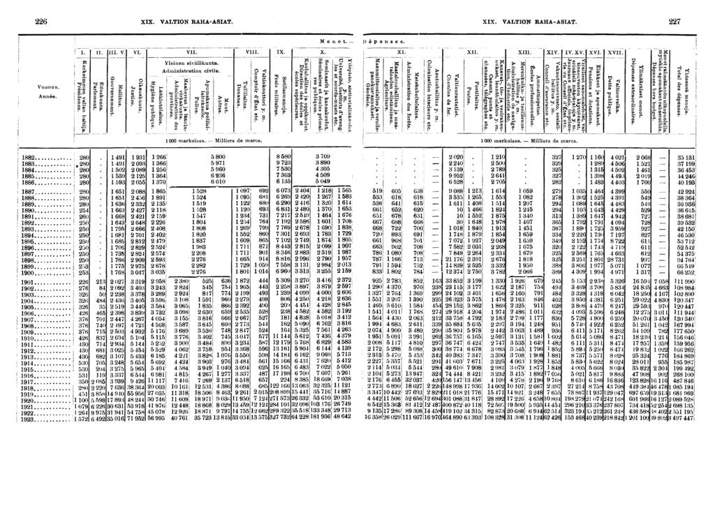 XIX. VALTION EAHA-ASIAT. XIX. VALTION RAHA-ASIAT. Vuonoa. Année. : M e n o t. j) é p e n s e s. I '~ï." T. n. v. v. vu. vn. x. x. x. xn. xn. xv. v.xv. xv. xv" e'g "l..!..._._. << «K ïleneu svlkunta.