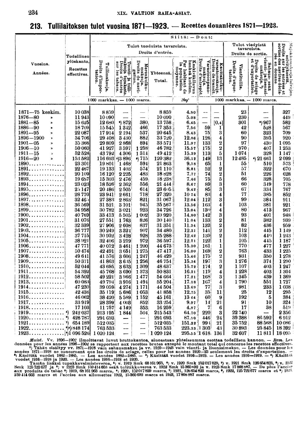 XIX. VALTION BAHA-ASIAT.. Tulllatoksen tulot vuosna. Recettes douanères. Vuosna. Années. Todellnen ylöskanto. Recettes effectves. US, CD œ sa' g: to T S" cc* " ft* 000 markkaa. 000 marcs.