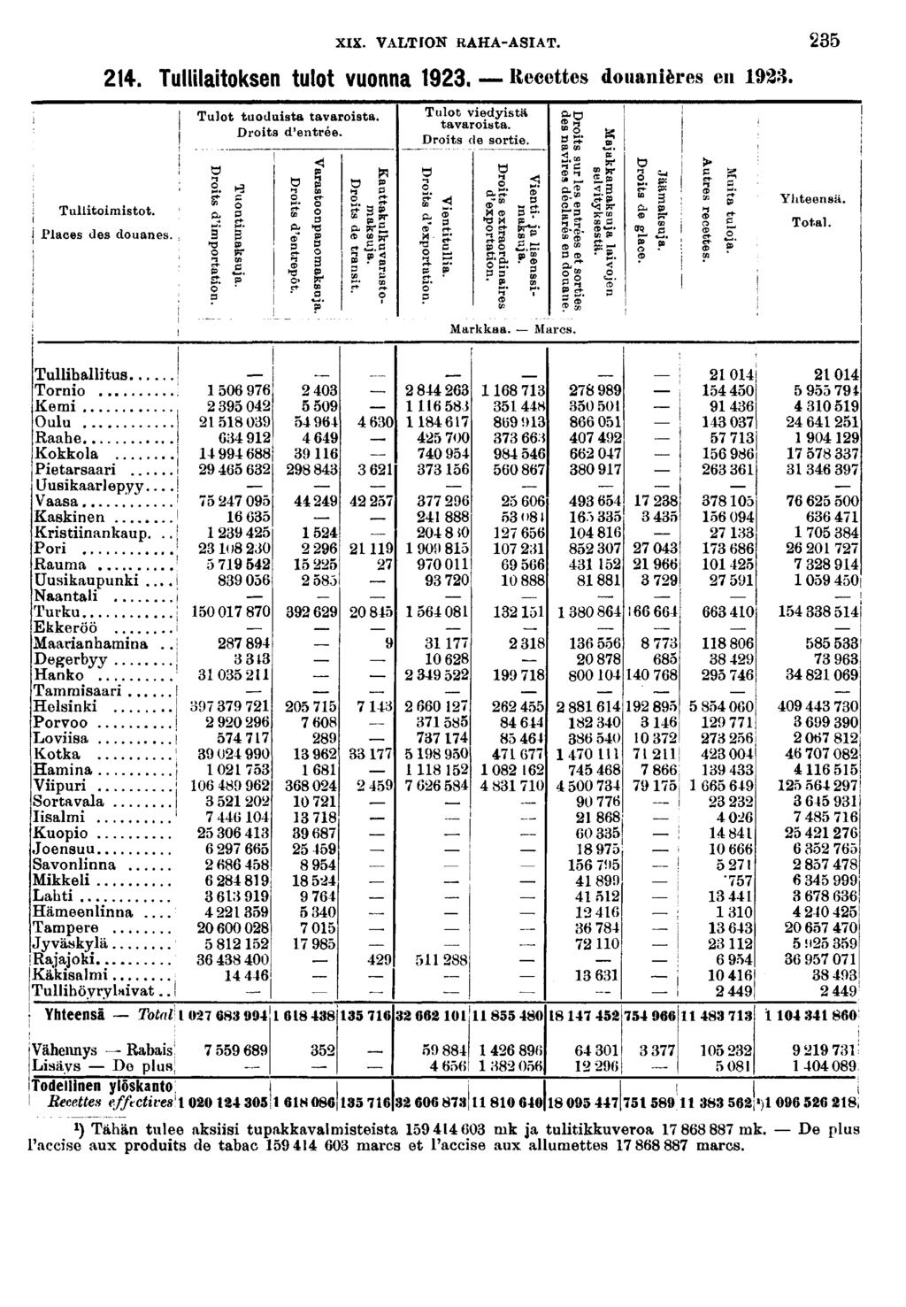 XIX. VALTION RAHA-ASIAT.. Tulllatoksen tulot vuonna. Recettes douanères en. Tulltomstot. Places des douanes. Tulot tuodusta tavarosta. Drots d'entrée.