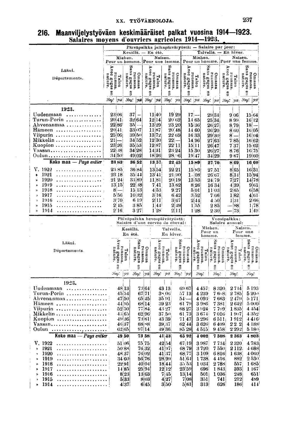 XX. TYOVAENOLOJA.. Maanvljelystyöväen keskmääräset palkat vuosna. Salares moyens d'ouvrers agrcoles. ^ Lään. Départements. Mehen. Pour un homme.